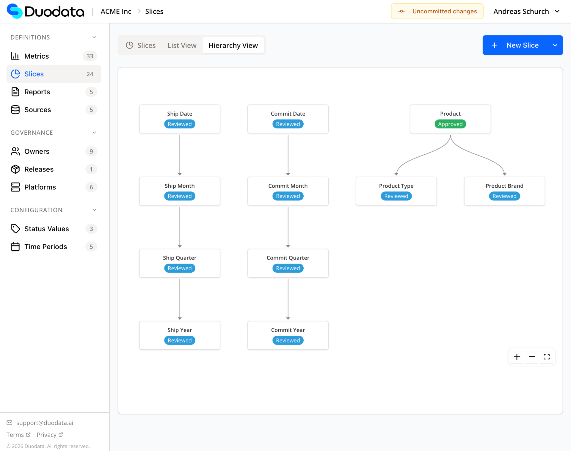 Slices list / hierarchy