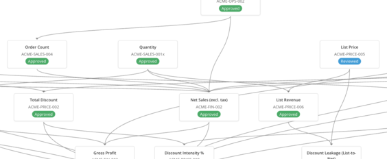 Value driver tree showing metric relationships